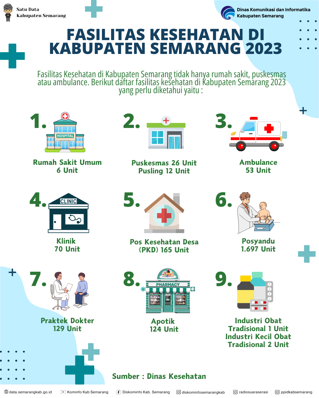 Jumlah Fasilitas Kesehatan Di Kabupaten Semarang